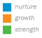 Nurture Growth Strength